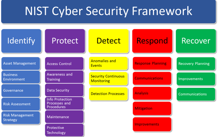 NIST-Cyber-Framework